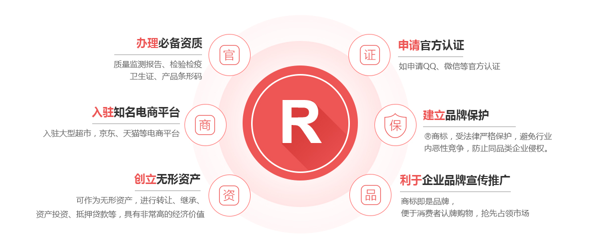 乾安商标注册的作用